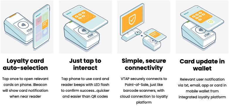 For sets of illustrations showing how the VTAP reader auto-selects loyalty cards, enables a simple "just tap" experience, provides secure connectivity and updates cards in wallets