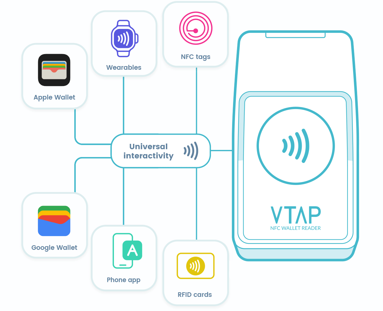 A gif animation showing how the VTAP NFC mobile wallet reader interacts with any NFC tag, digital wallet, RFID card, etc.