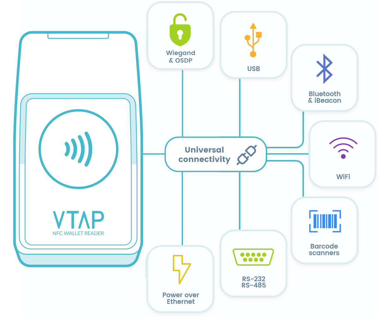 A gif animation showing a broad range of connectivity options , including USB, Wiegand, Bluetooth, Wi-Fi, etc.