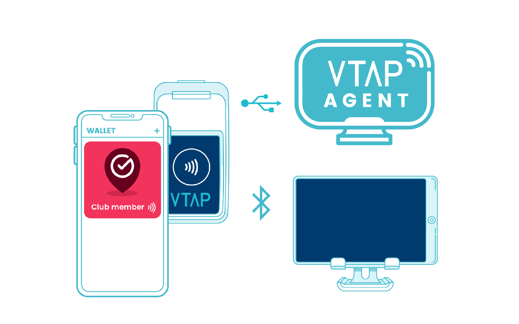 A diagram showing a VTAP reader interacting with a smart phone's mobile wallet, linked to the VTAP Agent via USB and a tablet via Bluetooth