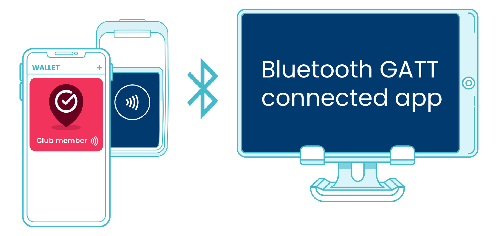 A diagram showing the VTAP reader interacting with a smart phone's mobile wallet pass, linked to a tablet via Bluetooth