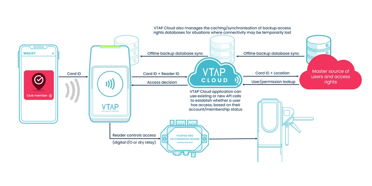 Enable-real-time-integrated-access-control