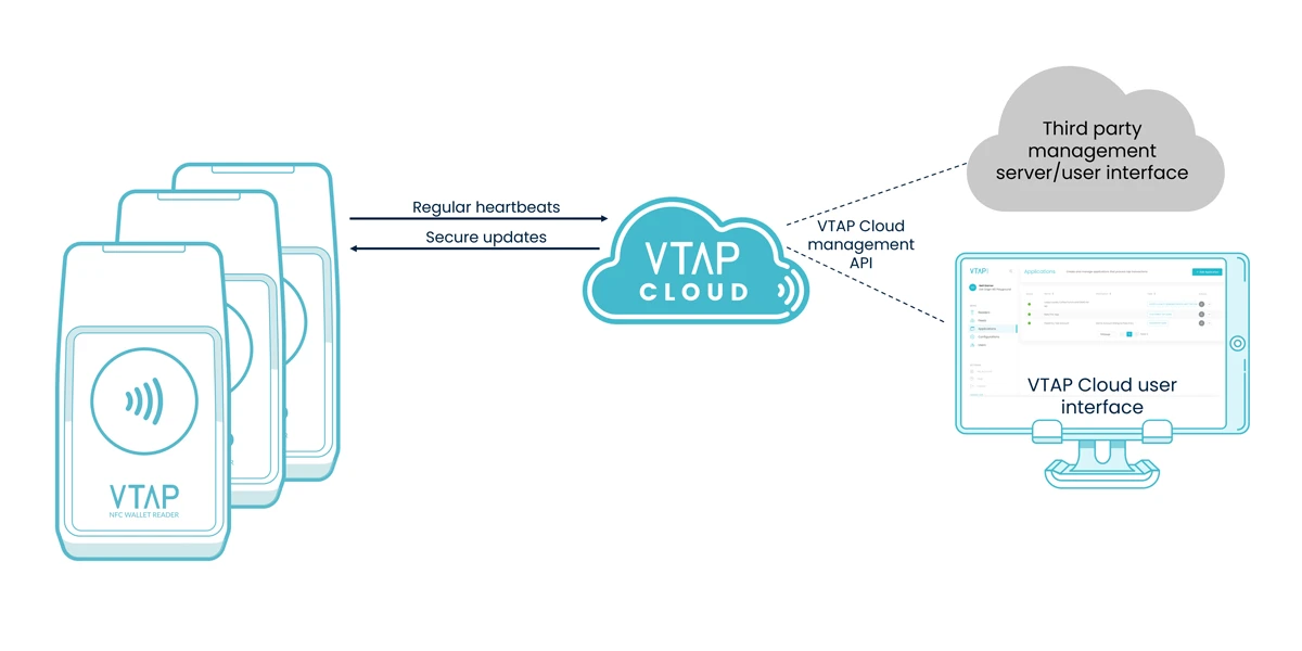 Remotely-manage-VTAP-readers
