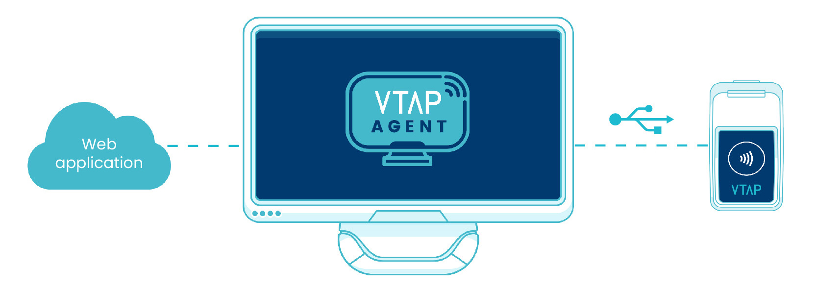 A diagram showing how the VTAP Agent links USB readers to the web