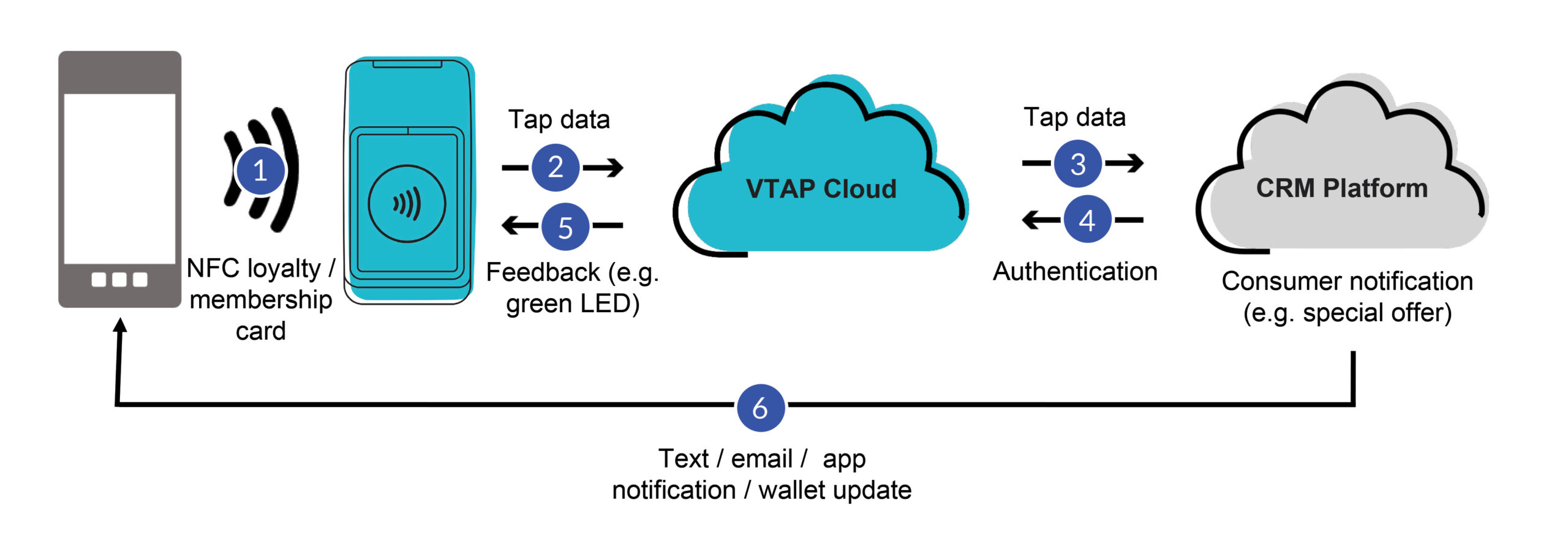 VTAP-cloud-architecture