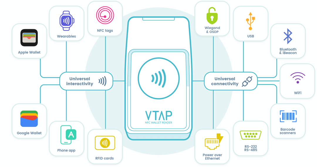 VTAP-universal-interactivity-and-connectivity