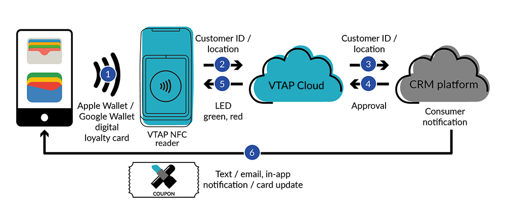 VTAP100-cloud-retail-architecture